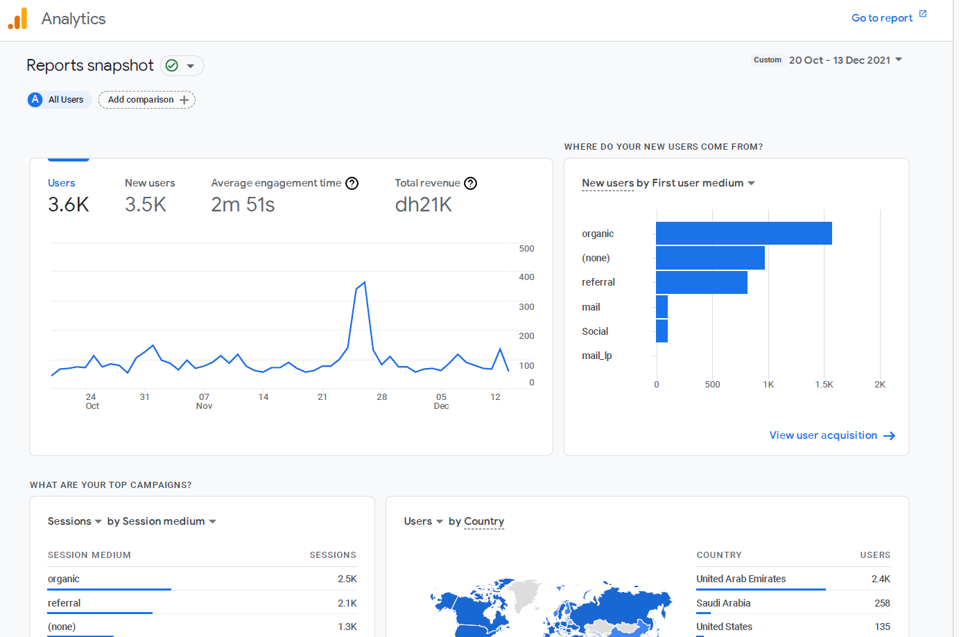 Craft Middle East Analytics Craft Middle East Analytics